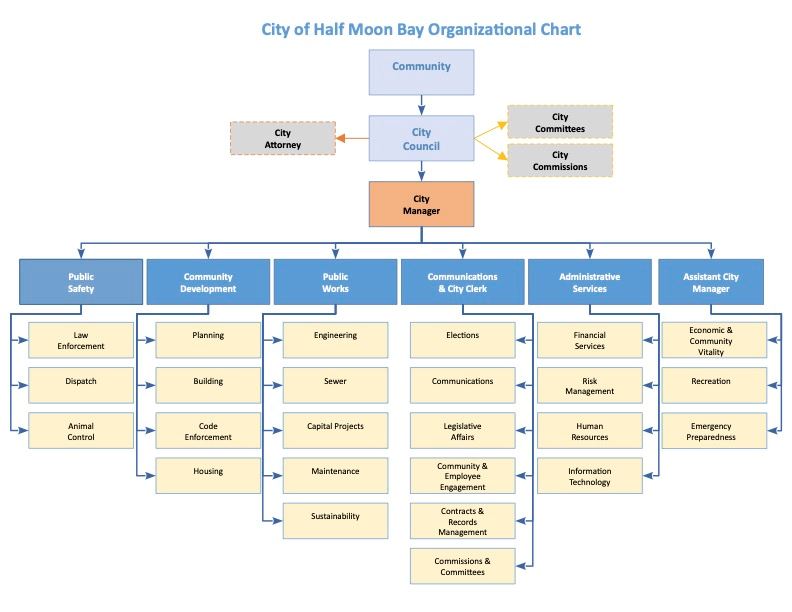 Half Moon Bay Citywide Organizational Chart