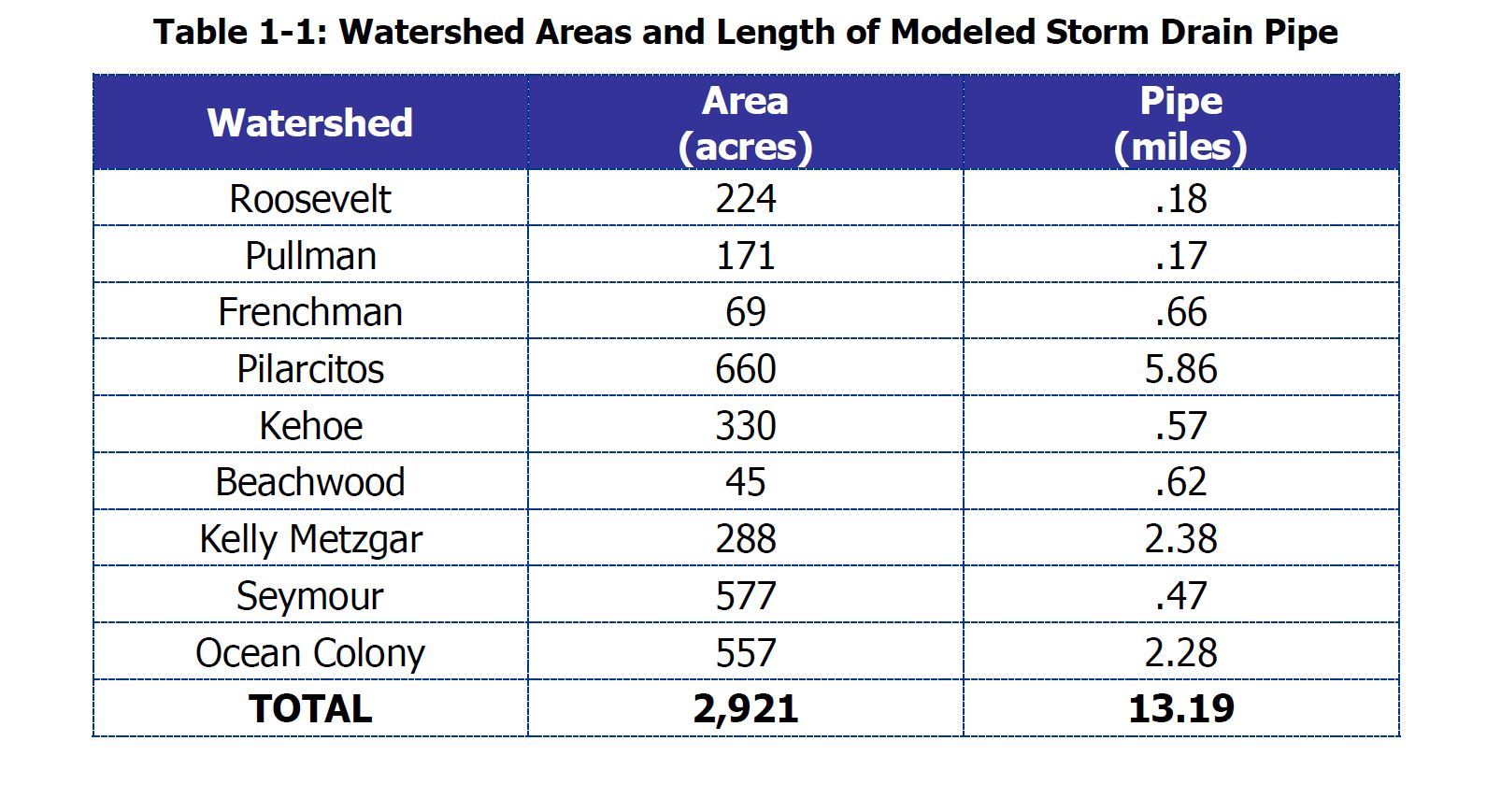 Watershed areas_length of pipe
